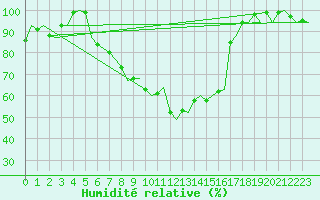 Courbe de l'humidit relative pour Lechfeld