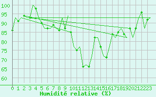 Courbe de l'humidit relative pour Stuttgart-Echterdingen