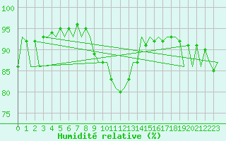 Courbe de l'humidit relative pour Koebenhavn / Roskilde