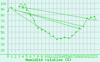 Courbe de l'humidit relative pour Graz-Thalerhof-Flughafen