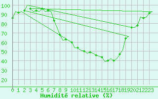 Courbe de l'humidit relative pour Lechfeld