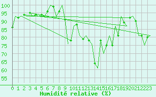 Courbe de l'humidit relative pour Leipzig-Schkeuditz