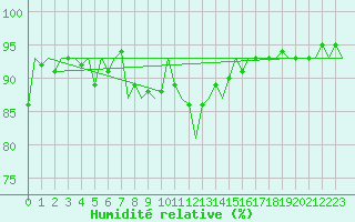Courbe de l'humidit relative pour Maastricht / Zuid Limburg (PB)