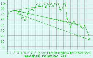 Courbe de l'humidit relative pour Molde / Aro