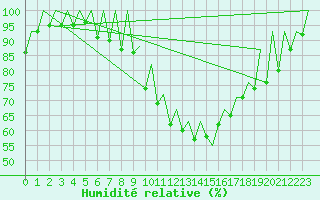 Courbe de l'humidit relative pour Kraljevo