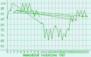 Courbe de l'humidit relative pour Hannover