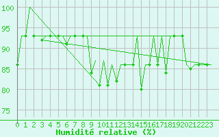 Courbe de l'humidit relative pour St. Peterburg