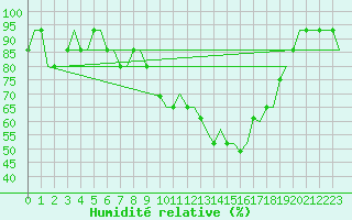 Courbe de l'humidit relative pour Cuneo / Levaldigi