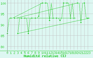 Courbe de l'humidit relative pour St. Peterburg
