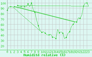 Courbe de l'humidit relative pour Nouasseur