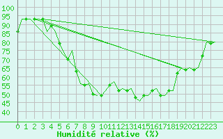 Courbe de l'humidit relative pour Kajaani