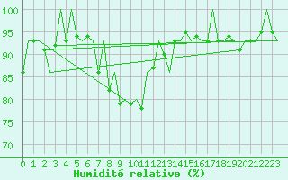 Courbe de l'humidit relative pour Warszawa-Okecie