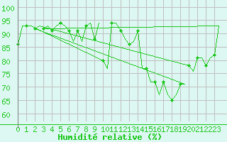 Courbe de l'humidit relative pour Dublin (Ir)