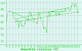 Courbe de l'humidit relative pour Burgos (Esp)