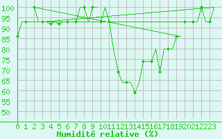 Courbe de l'humidit relative pour Gdansk-Rebiechowo