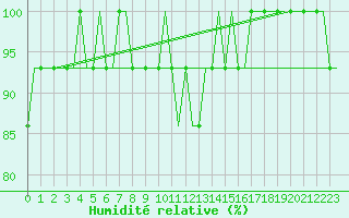 Courbe de l'humidit relative pour Manchester Airport