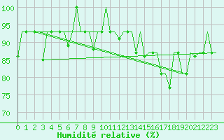 Courbe de l'humidit relative pour St. Peterburg
