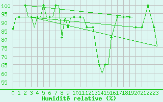 Courbe de l'humidit relative pour Les Eplatures