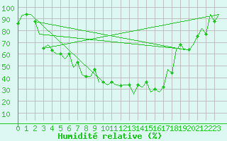 Courbe de l'humidit relative pour Murmansk