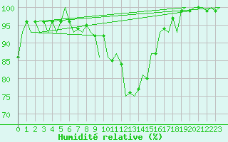 Courbe de l'humidit relative pour Innsbruck-Flughafen