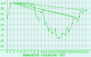 Courbe de l'humidit relative pour Linz / Hoersching-Flughafen