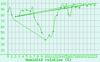 Courbe de l'humidit relative pour Samedam-Flugplatz