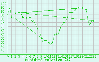 Courbe de l'humidit relative pour Antalya