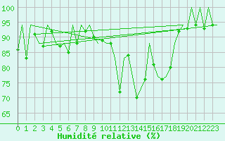 Courbe de l'humidit relative pour Bilbao (Esp)