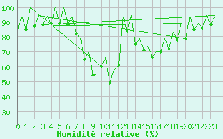 Courbe de l'humidit relative pour Ibiza (Esp)