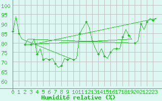 Courbe de l'humidit relative pour Roma Fiumicino