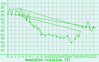 Courbe de l'humidit relative pour Lelystad