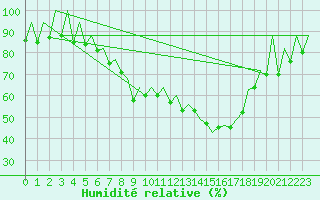 Courbe de l'humidit relative pour Wroclaw Ii