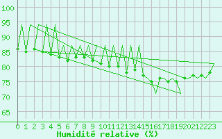 Courbe de l'humidit relative pour London / Heathrow (UK)