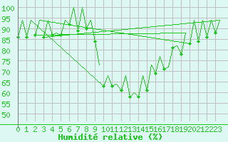 Courbe de l'humidit relative pour San Sebastian (Esp)