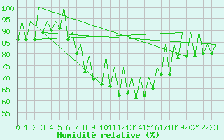 Courbe de l'humidit relative pour Ibiza (Esp)