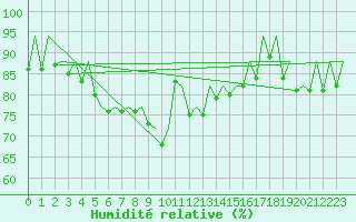 Courbe de l'humidit relative pour Menorca / Mahon