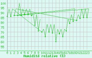 Courbe de l'humidit relative pour Ibiza (Esp)