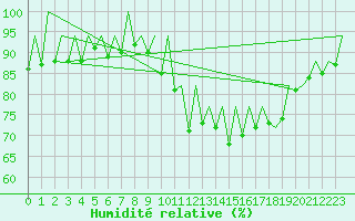 Courbe de l'humidit relative pour Porto / Pedras Rubras