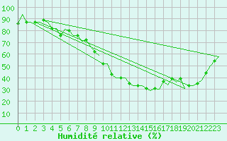 Courbe de l'humidit relative pour Tunis-Carthage