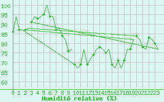 Courbe de l'humidit relative pour La Coruna / Alvedro