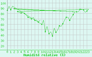 Courbe de l'humidit relative pour Reus (Esp)