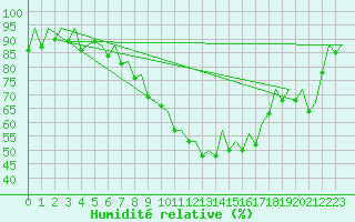Courbe de l'humidit relative pour Palma De Mallorca / Son San Juan