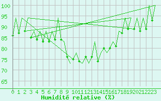 Courbe de l'humidit relative pour Menorca / Mahon