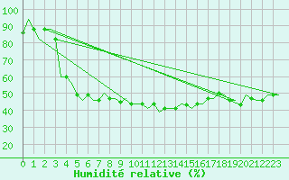 Courbe de l'humidit relative pour Ioannina Airport