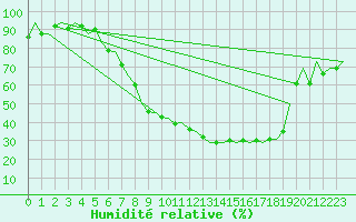 Courbe de l'humidit relative pour Fritzlar