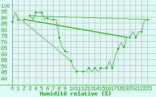 Courbe de l'humidit relative pour Milano / Malpensa