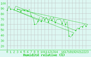 Courbe de l'humidit relative pour Faro / Aeroporto