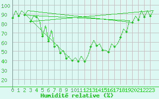 Courbe de l'humidit relative pour Reus (Esp)