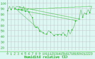 Courbe de l'humidit relative pour Wroclaw Ii