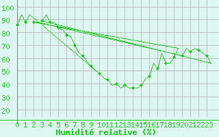 Courbe de l'humidit relative pour Warszawa-Okecie